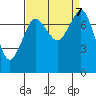 Bellingham tide chart for Saturday, September 7, 2024
