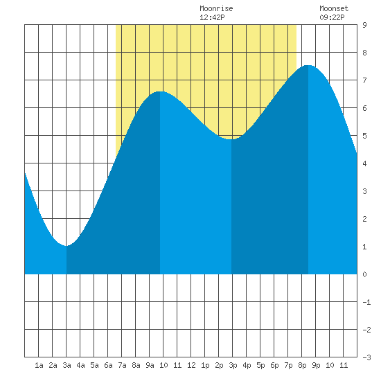 Bellingham tide chart for Sunday, September 8, 2024