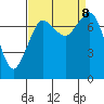 Bellingham tide chart for Sunday, September 8, 2024