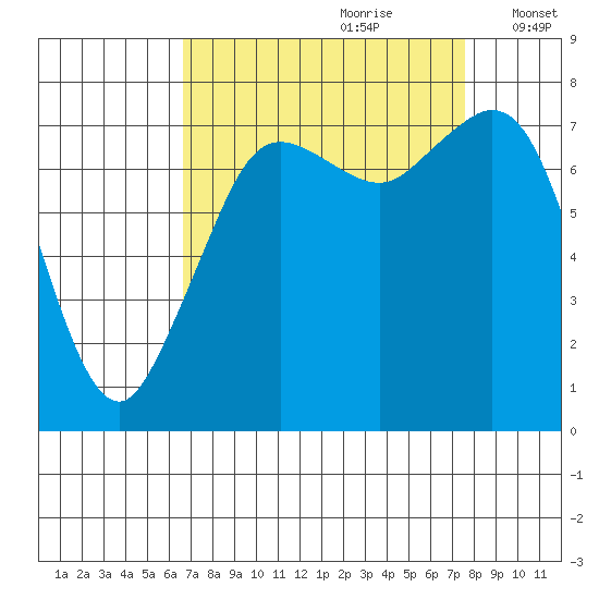 Bellingham tide chart for Monday, September 9, 2024