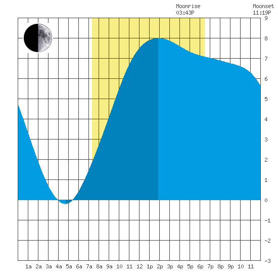 Bellingham tide chart for Thursday, October 10, 2024