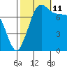 Bellingham tide chart for Friday, October 11, 2024