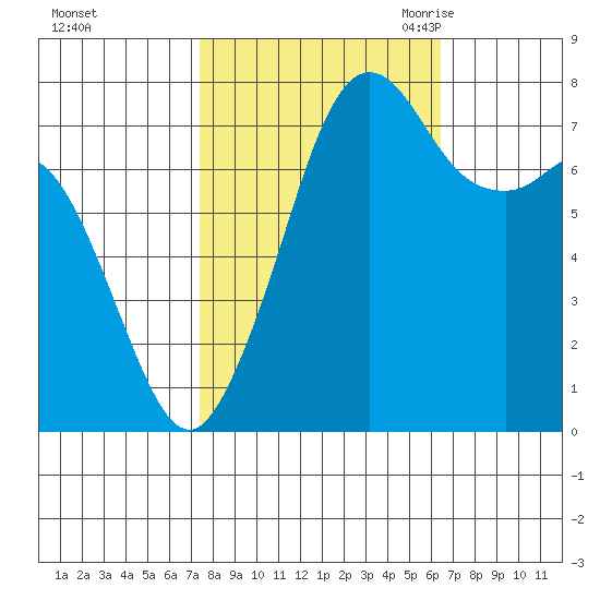 Bellingham tide chart for Saturday, October 12, 2024