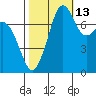 Bellingham tide chart for Sunday, October 13, 2024
