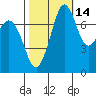 Bellingham tide chart for Monday, October 14, 2024