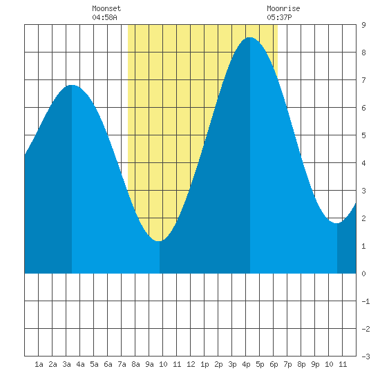Bellingham tide chart for Tuesday, October 15, 2024