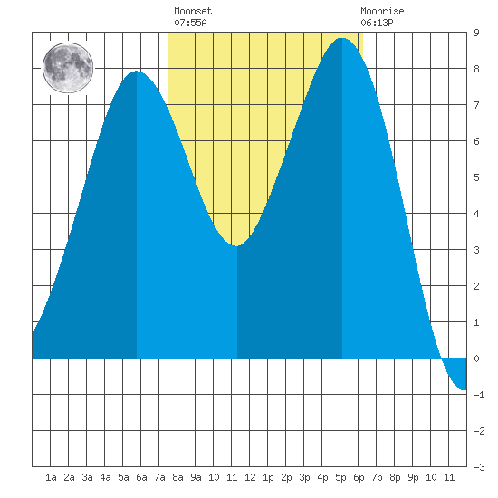 Bellingham tide chart for Thursday, October 17, 2024