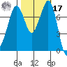 Bellingham tide chart for Thursday, October 17, 2024