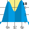 Bellingham tide chart for Friday, October 18, 2024