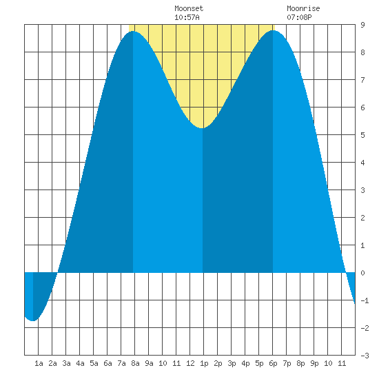 Bellingham tide chart for Saturday, October 19, 2024