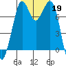 Bellingham tide chart for Saturday, October 19, 2024