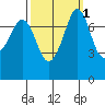 Bellingham tide chart for Tuesday, October 1, 2024