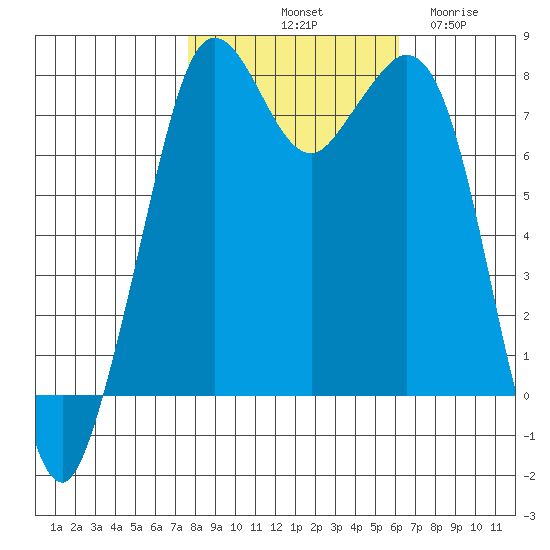 Bellingham tide chart for Sunday, October 20, 2024