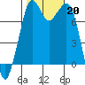 Bellingham tide chart for Sunday, October 20, 2024
