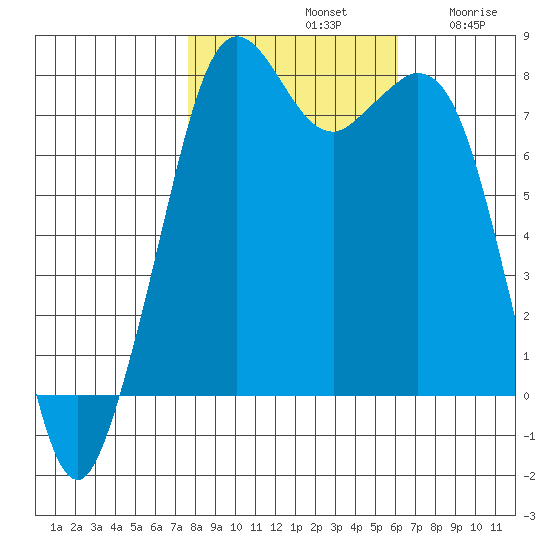 Bellingham tide chart for Monday, October 21, 2024