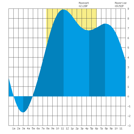Bellingham tide chart for Tuesday, October 22, 2024