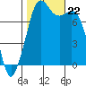 Bellingham tide chart for Tuesday, October 22, 2024