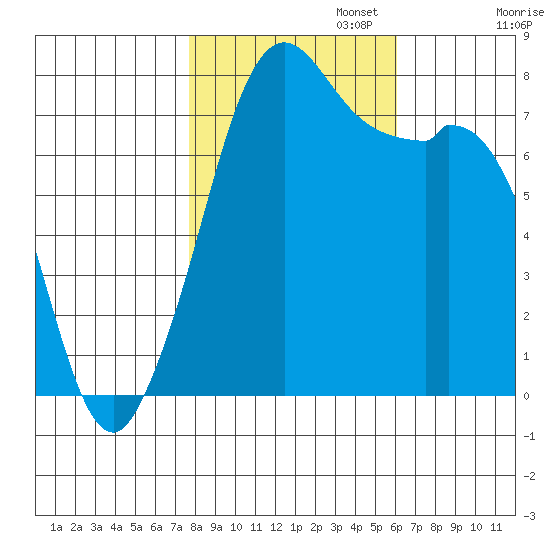 Bellingham tide chart for Wednesday, October 23, 2024