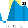 Bellingham tide chart for Wednesday, October 23, 2024