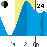 Bellingham tide chart for Thursday, October 24, 2024