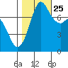 Bellingham tide chart for Friday, October 25, 2024