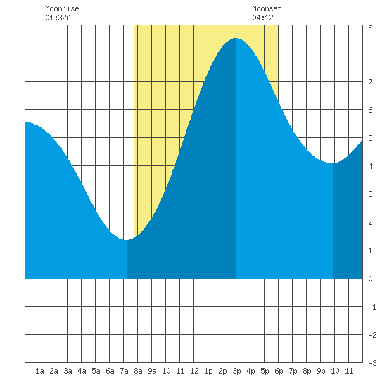 Bellingham tide chart for Saturday, October 26, 2024