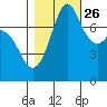 Bellingham tide chart for Saturday, October 26, 2024