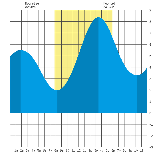 Bellingham tide chart for Sunday, October 27, 2024