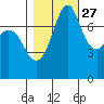 Bellingham tide chart for Sunday, October 27, 2024