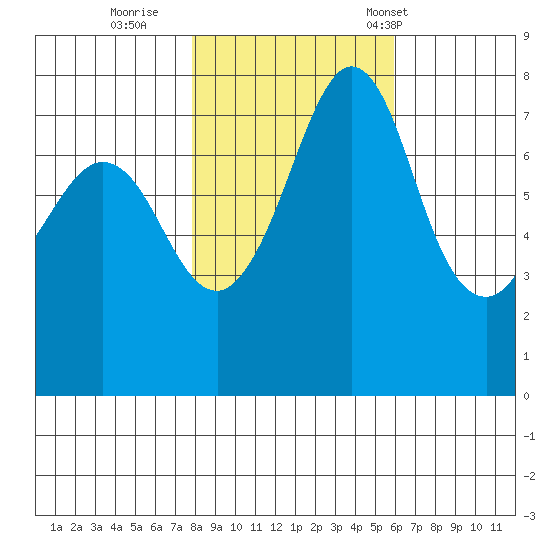 Bellingham tide chart for Monday, October 28, 2024