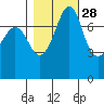 Bellingham tide chart for Monday, October 28, 2024