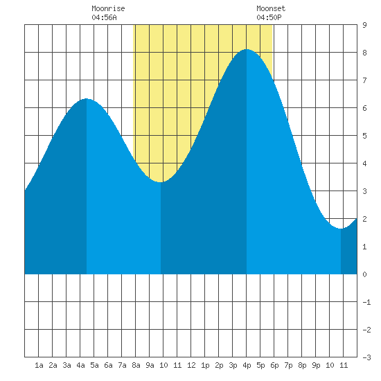 Bellingham tide chart for Tuesday, October 29, 2024