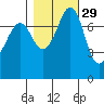 Bellingham tide chart for Tuesday, October 29, 2024