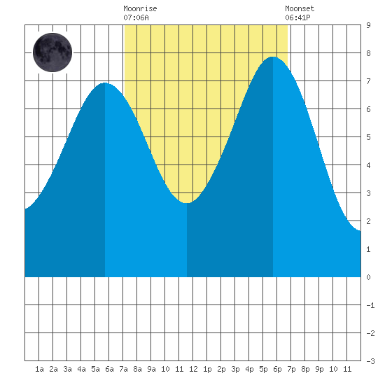 Bellingham tide chart for Wednesday, October 2, 2024
