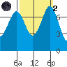 Bellingham tide chart for Wednesday, October 2, 2024