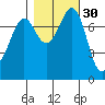 Bellingham tide chart for Wednesday, October 30, 2024