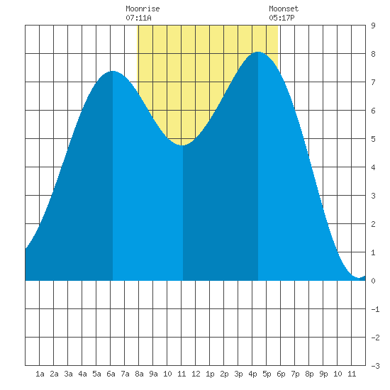 Bellingham tide chart for Thursday, October 31, 2024