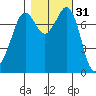 Bellingham tide chart for Thursday, October 31, 2024