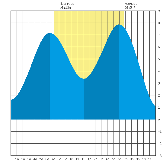 Bellingham tide chart for Thursday, October 3, 2024