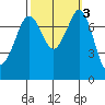 Bellingham tide chart for Thursday, October 3, 2024
