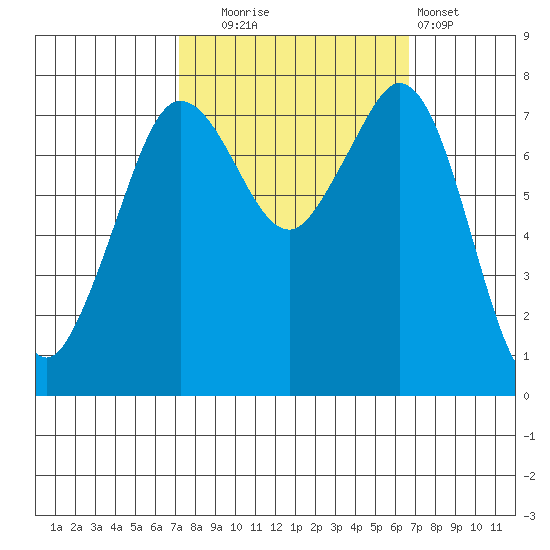 Bellingham tide chart for Friday, October 4, 2024