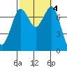 Bellingham tide chart for Friday, October 4, 2024