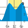 Bellingham tide chart for Saturday, October 5, 2024