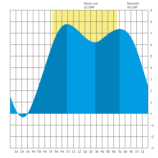 Bellingham tide chart for Monday, October 7, 2024