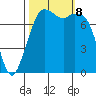 Bellingham tide chart for Tuesday, October 8, 2024