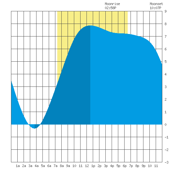 Bellingham tide chart for Wednesday, October 9, 2024