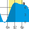 Bellingham tide chart for Wednesday, October 9, 2024