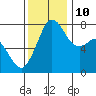 Bellingham tide chart for Sunday, November 10, 2024
