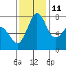 Bellingham tide chart for Monday, November 11, 2024