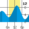 Bellingham tide chart for Tuesday, November 12, 2024